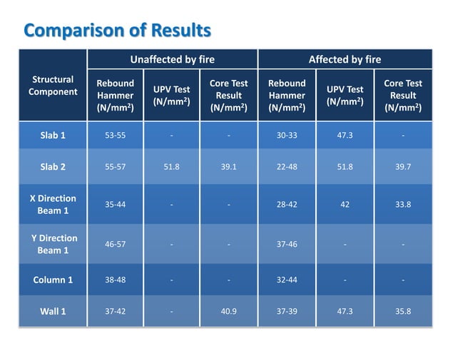 Assessment of fire damage and structural rectification process. | PDF ...