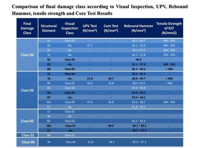 Assessment of fire damage and structural rectification process. | PDF ...
