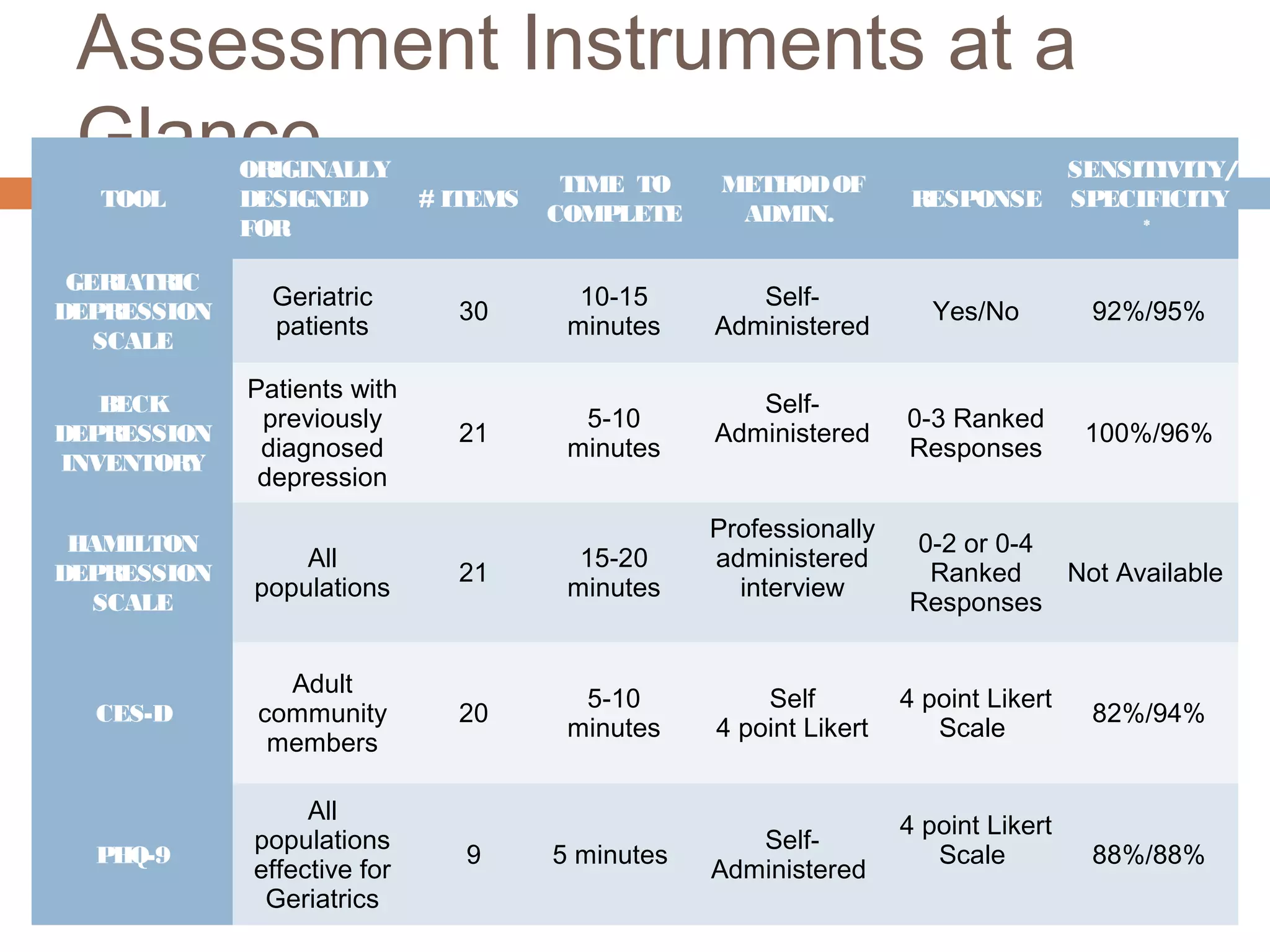 Assessment Instruments at a Glance
TOOL
ORIGINALLY
DESIGNED
FOR
# ITEMS
TIME TO
COMPLETE
METHOD OF
ADMIN.
RESPONSE
SENSITIVITY/
SPECIFICITY*
GERIATRIC
DEPRESSION
SCALE
Geriatric
patients
30
10-15
minutes
Self-
Administered
Yes/No 92%/95%
BECK
DEPRESSION
INVENTORY
Patients with
previously
diagnosed
depression
21 5-10 minutes
Self-
Administered
0-3 Ranked
Responses
100%/96%
HAMILTON
DEPRESSION
SCALE
All populations 21
15-20
minutes
Professionally
administered
interview
0-2 or 0-4
Ranked
Responses
Not Available
CES-D
Adult
community
members
20 5-10 minutes
Self
4 point Likert
4 point
Likert Scale
82%/94%
PHQ-9
All populations
effective for
Geriatrics
9 5 minutes
Self-
Administered
4 point
Likert Scale 88%/88%
 