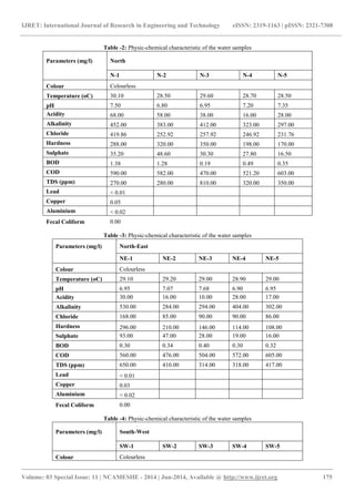 Assessment of ground water quality at municipal | PDF