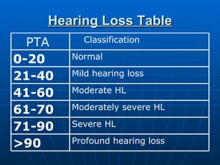 Hearing Loss Table Classification PTA Profound hearing loss >90 Severe HL 71-90 Moderately severe HL 61-70 Moderate HL 41-60 Mild hearing loss 21-40 Normal 0-20 