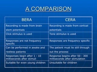 A COMPARISON Unsuitable for children  Suitable for even young children  Response begins after 50 - 300 milliseconds after stimulation  Responses begin after 1 - 10 milliseconds after stimuli  The patient must lie still through out the process   Can be performed in awake and restless patients   Responses are frequency specific  Responses are not frequency specific  Tone stimulus is used  Click stimulus is used  Recording is made from cortical potentials   Recording is made from brain stem potentials   CERA BERA 