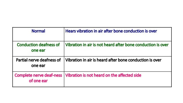 weber and rinne test