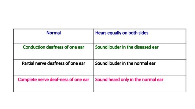 Assessment Of Hearing With Self Assessment Questions