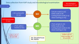 Assessment of hygienic practices among pig slaughterhouses and markets in Chiang Mai Province, Thailand