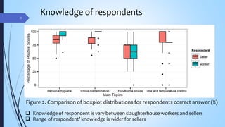 Assessment of hygienic practices among pig slaughterhouses and markets in Chiang Mai Province, Thailand