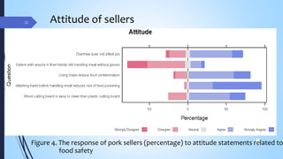 Assessment of hygienic practices among pig slaughterhouses and markets in Chiang Mai Province, Thailand
