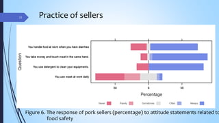 Assessment of hygienic practices among pig slaughterhouses and markets in Chiang Mai Province, Thailand