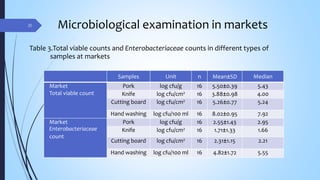 Assessment of hygienic practices among pig slaughterhouses and markets in Chiang Mai Province, Thailand