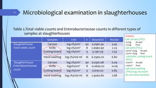 Assessment of hygienic practices among pig slaughterhouses and markets in Chiang Mai Province, Thailand