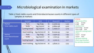Assessment of hygienic practices among pig slaughterhouses and markets in Chiang Mai Province, Thailand