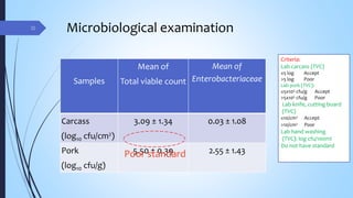 Assessment of hygienic practices among pig slaughterhouses and markets in Chiang Mai Province, Thailand