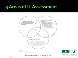 Assessment of Information Literacy in Academic Libraries: LAU Libraries ...