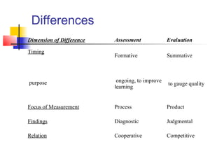 Differences
Dimension of Difference   Assessment             Evaluation

Timing
                          Formative              Summative



purpose                    ongoing, to improve
                                                 to gauge quality
                          learning


Focus of Measurement      Process                Product

Findings                  Diagnostic             Judgmental

Relation                  Cooperative            Competitive
 