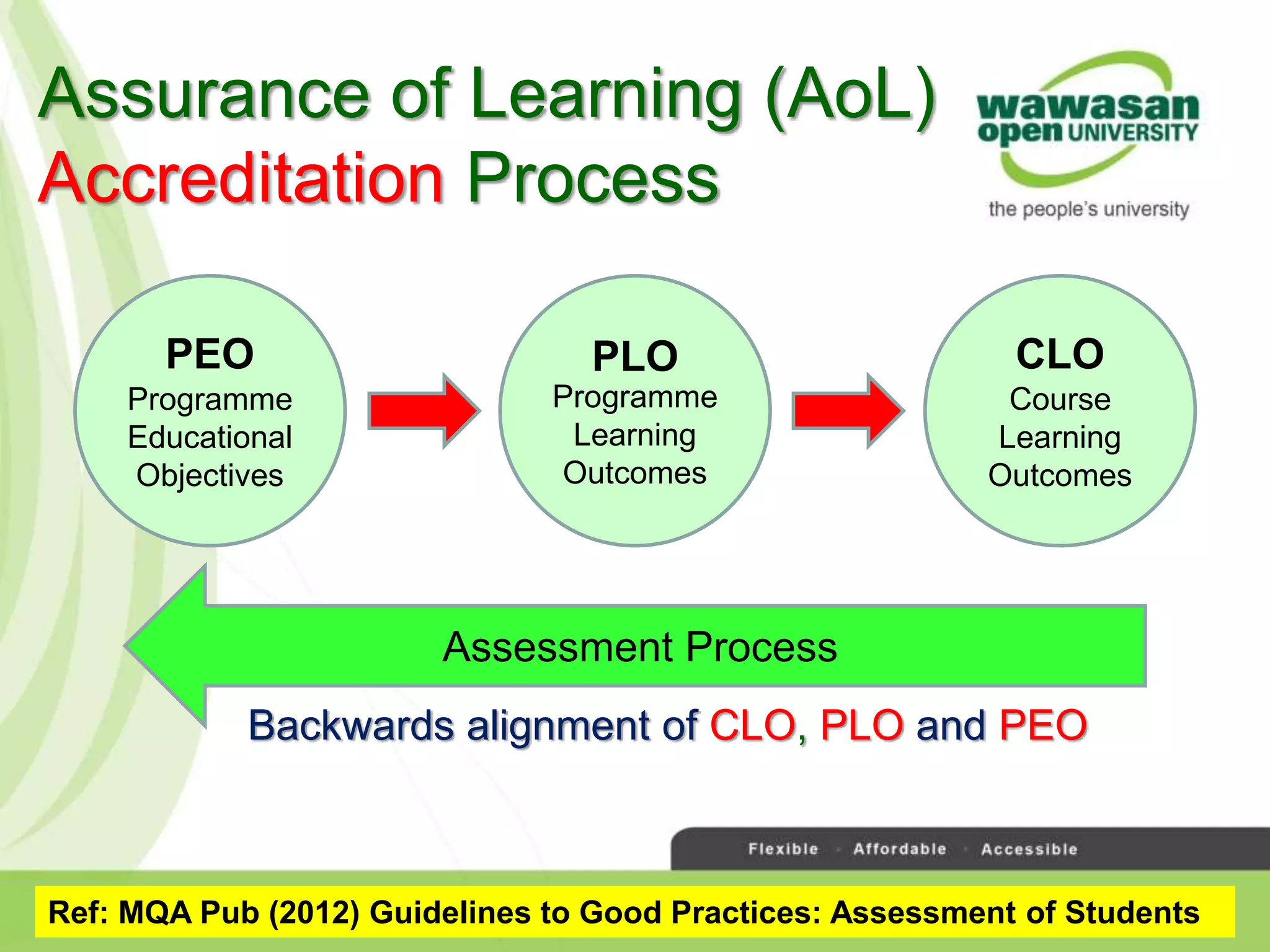 Assurance of Learning (AoL)
Accreditation Process
Ref: MQA Pub (2012) Guidelines to Good Practices: Assessment of Students
Assessment Process
PEO
Programme
Educational
Objectives
PLO
Programme
Learning
Outcomes
CLO
Course
Learning
Outcomes
Backwards alignment of CLO, PLO and PEO
 