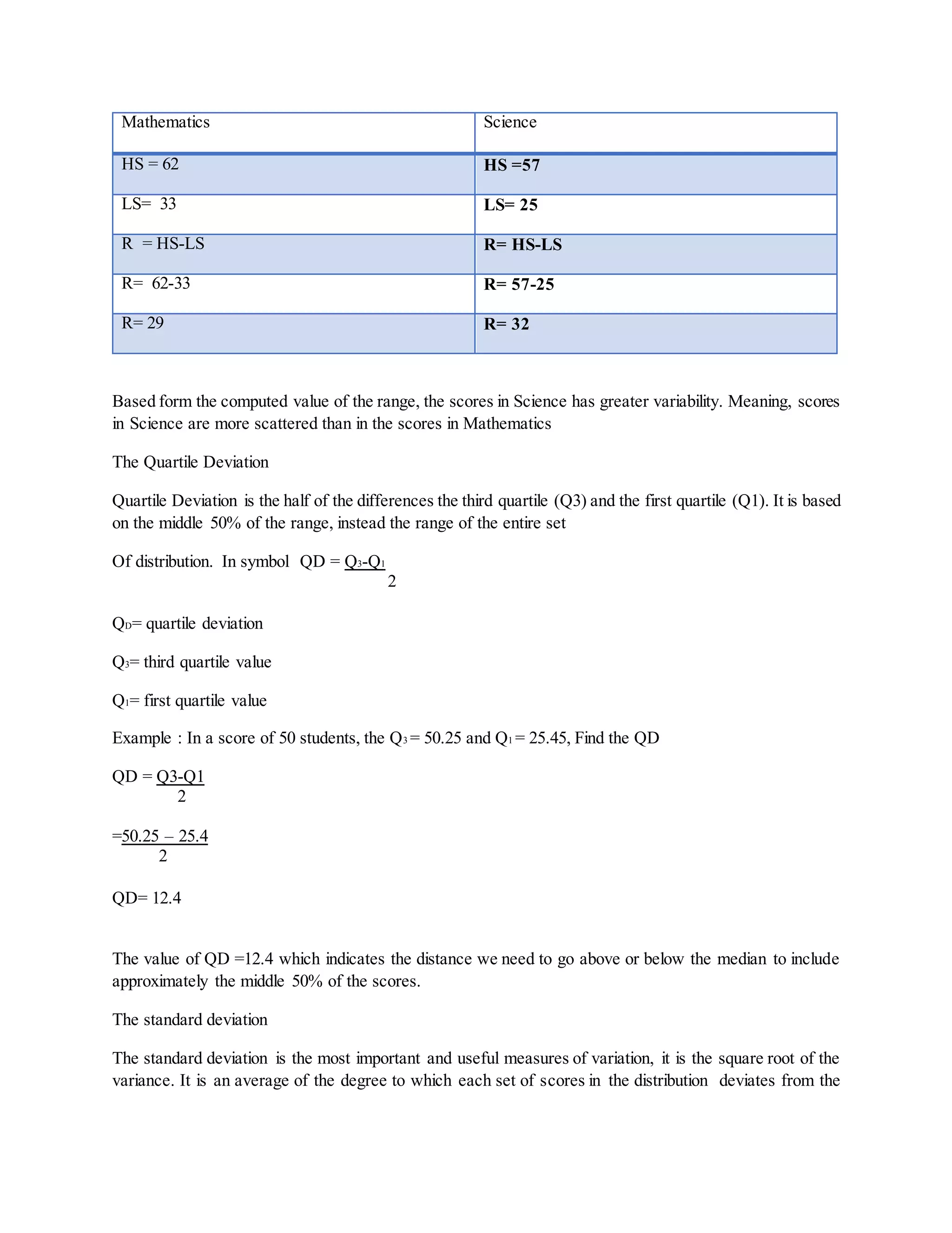 Mathematics Science
HS = 62 HS =57
LS= 33 LS= 25
R = HS-LS R= HS-LS
R= 62-33 R= 57-25
R= 29 R= 32
Based form the computed value of the range, the scores in Science has greater variability. Meaning, scores
in Science are more scattered than in the scores in Mathematics
The Quartile Deviation
Quartile Deviation is the half of the differences the third quartile (Q3) and the first quartile (Q1). It is based
on the middle 50% of the range, instead the range of the entire set
Of distribution. In symbol QD = Q3-Q1
2
QD= quartile deviation
Q3= third quartile value
Q1= first quartile value
Example : In a score of 50 students, the Q3 = 50.25 and Q1 = 25.45, Find the QD
QD = Q3-Q1
2
=50.25 – 25.4
2
QD= 12.4
The value of QD =12.4 which indicates the distance we need to go above or below the median to include
approximately the middle 50% of the scores.
The standard deviation
The standard deviation is the most important and useful measures of variation, it is the square root of the
variance. It is an average of the degree to which each set of scores in the distribution deviates from the
 