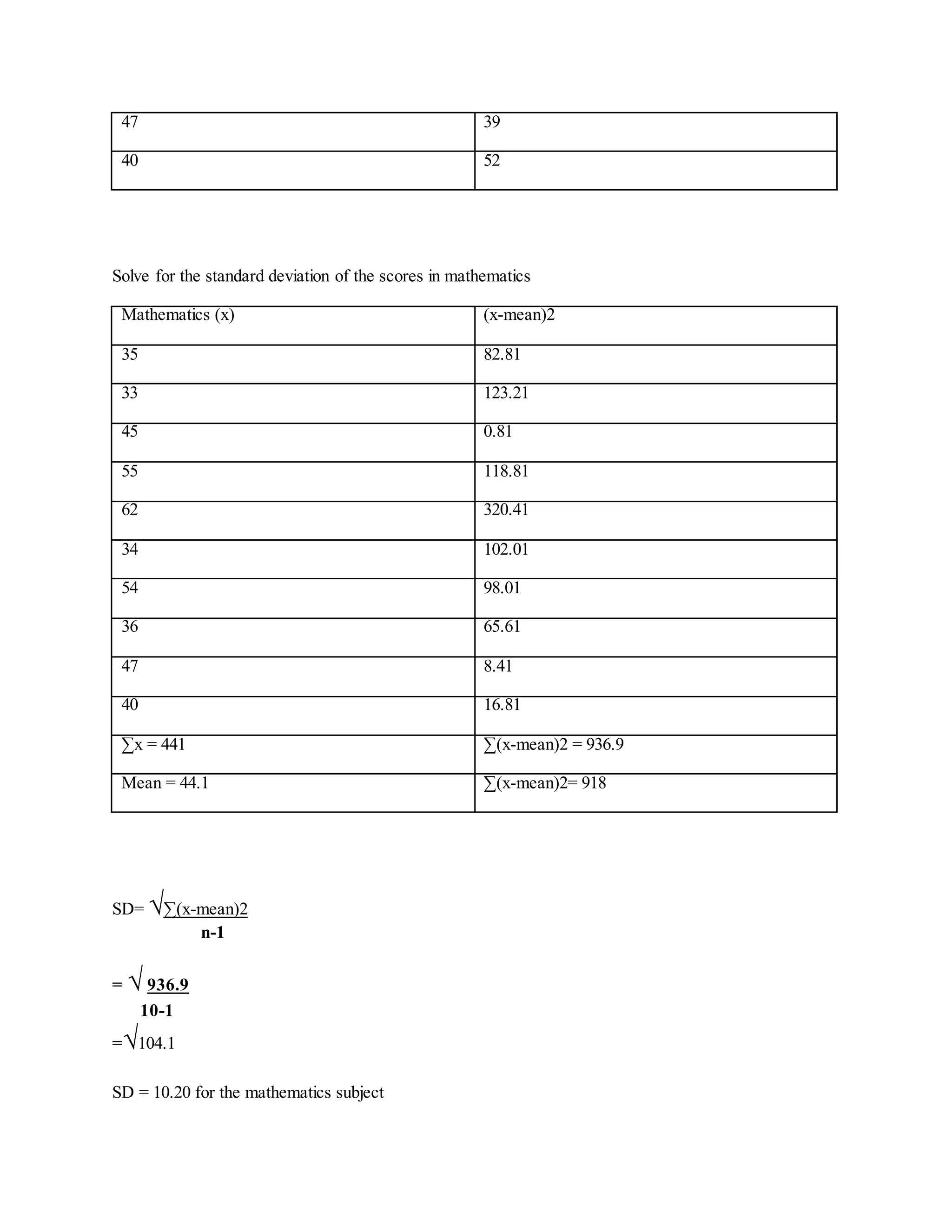 47 39
40 52
Solve for the standard deviation of the scores in mathematics
Mathematics (x) (x-mean)2
35 82.81
33 123.21
45 0.81
55 118.81
62 320.41
34 102.01
54 98.01
36 65.61
47 8.41
40 16.81
∑x = 441 ∑(x-mean)2 = 936.9
Mean = 44.1 ∑(x-mean)2= 918
SD= √∑(x-mean)2
n-1
= √ 936.9
10-1
=√104.1
SD = 10.20 for the mathematics subject
 