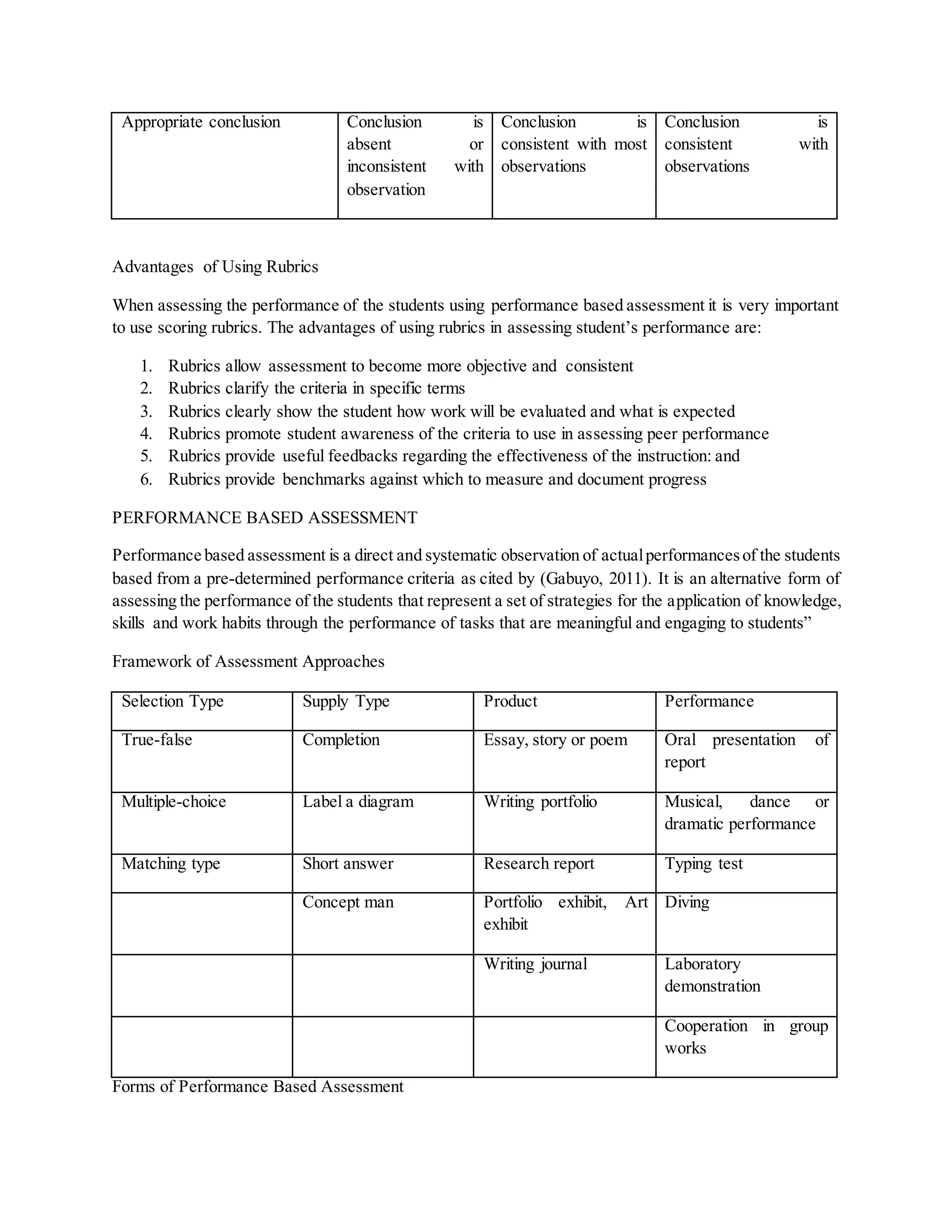 Appropriate conclusion Conclusion is
absent or
inconsistent with
observation
Conclusion is
consistent with most
observations
Conclusion is
consistent with
observations
Advantages of Using Rubrics
When assessing the performance of the students using performance based assessment it is very important
to use scoring rubrics. The advantages of using rubrics in assessing student’s performance are:
1. Rubrics allow assessment to become more objective and consistent
2. Rubrics clarify the criteria in specific terms
3. Rubrics clearly show the student how work will be evaluated and what is expected
4. Rubrics promote student awareness of the criteria to use in assessing peer performance
5. Rubrics provide useful feedbacks regarding the effectiveness of the instruction: and
6. Rubrics provide benchmarks against which to measure and document progress
PERFORMANCE BASED ASSESSMENT
Performance based assessment is a direct and systematic observation of actualperformancesof the students
based from a pre-determined performance criteria as cited by (Gabuyo, 2011). It is an alternative form of
assessing the performance of the students that represent a set of strategies for the application of knowledge,
skills and work habits through the performance of tasks that are meaningful and engaging to students”
Framework of Assessment Approaches
Selection Type Supply Type Product Performance
True-false Completion Essay, story or poem Oral presentation of
report
Multiple-choice Label a diagram Writing portfolio Musical, dance or
dramatic performance
Matching type Short answer Research report Typing test
Concept man Portfolio exhibit, Art
exhibit
Diving
Writing journal Laboratory
demonstration
Cooperation in group
works
Forms of Performance Based Assessment
 