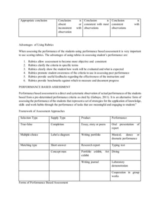Appropriate conclusion Conclusion is
absent or
inconsistent with
observation
Conclusion is
consistent with most
observations
Conclusion is
consistent with
observations
Advantages of Using Rubrics
When assessing the performance of the students using performance based assessment it is very important
to use scoring rubrics. The advantages of using rubrics in assessing student’s performance are:
1. Rubrics allow assessment to become more objective and consistent
2. Rubrics clarify the criteria in specific terms
3. Rubrics clearly show the student how work will be evaluated and what is expected
4. Rubrics promote student awareness of the criteria to use in assessing peer performance
5. Rubrics provide useful feedbacks regarding the effectiveness of the instruction: and
6. Rubrics provide benchmarks against which to measure and document progress
PERFORMANCE BASED ASSESSMENT
Performance based assessment is a direct and systematic observation of actualperformancesof the students
based from a pre-determined performance criteria as cited by (Gabuyo, 2011). It is an alternative form of
assessing the performance of the students that represent a set of strategies for the application of knowledge,
skills and work habits through the performance of tasks that are meaningful and engaging to students”
Framework of Assessment Approaches
Selection Type Supply Type Product Performance
True-false Completion Essay, story or poem Oral presentation of
report
Multiple-choice Label a diagram Writing portfolio Musical, dance or
dramatic performance
Matching type Short answer Research report Typing test
Concept man Portfolio exhibit, Art
exhibit
Diving
Writing journal Laboratory
demonstration
Cooperation in group
works
Forms of Performance Based Assessment
 