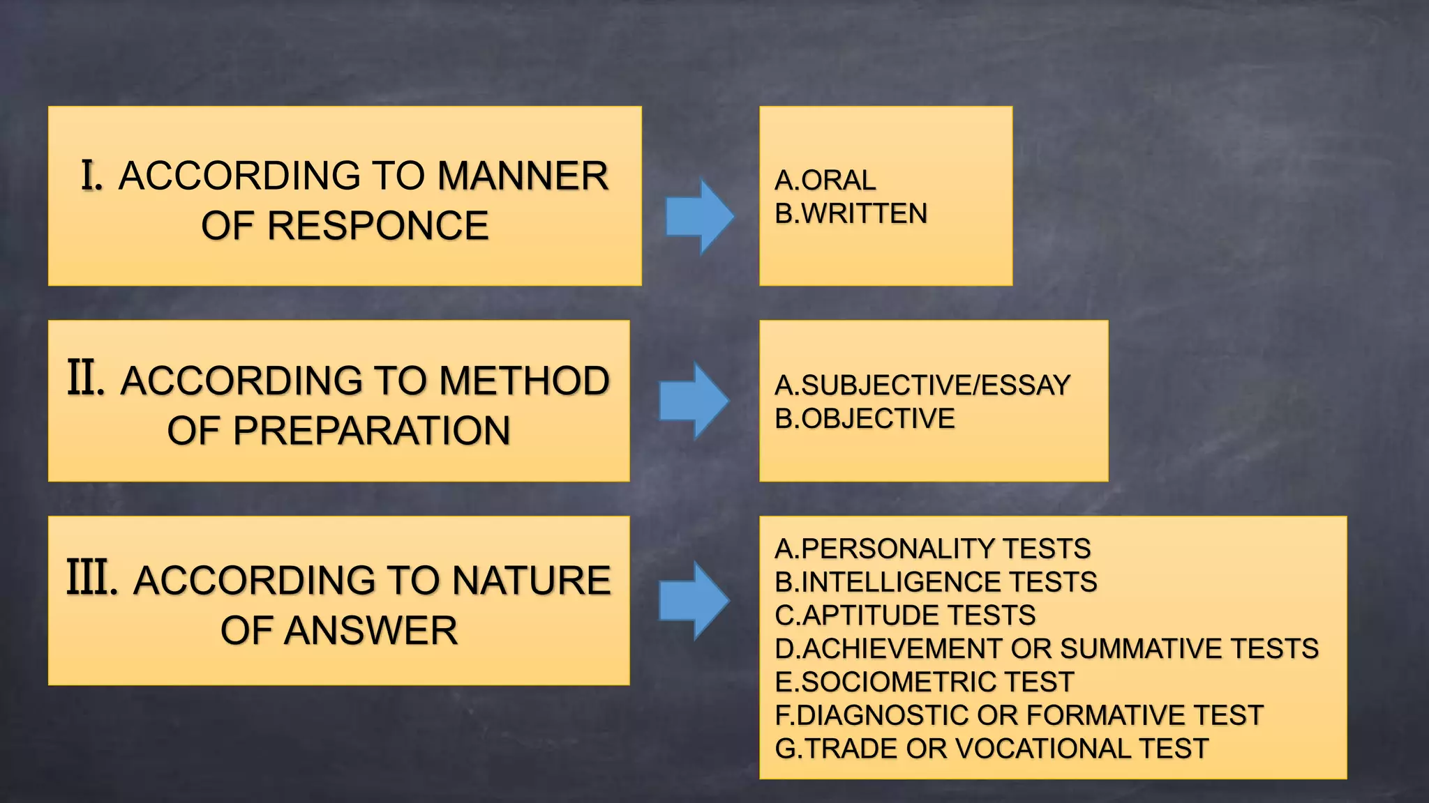 I. ACCORDING TO MANNER
OF RESPONCE
A.ORAL
B.WRITTEN
II. ACCORDING TO METHOD
OF PREPARATION
III. ACCORDING TO NATURE
OF ANSWER
A.SUBJECTIVE/ESSAY
B.OBJECTIVE
A.PERSONALITY TESTS
B.INTELLIGENCE TESTS
C.APTITUDE TESTS
D.ACHIEVEMENT OR SUMMATIVE TESTS
E.SOCIOMETRIC TEST
F.DIAGNOSTIC OR FORMATIVE TEST
G.TRADE OR VOCATIONAL TEST
 