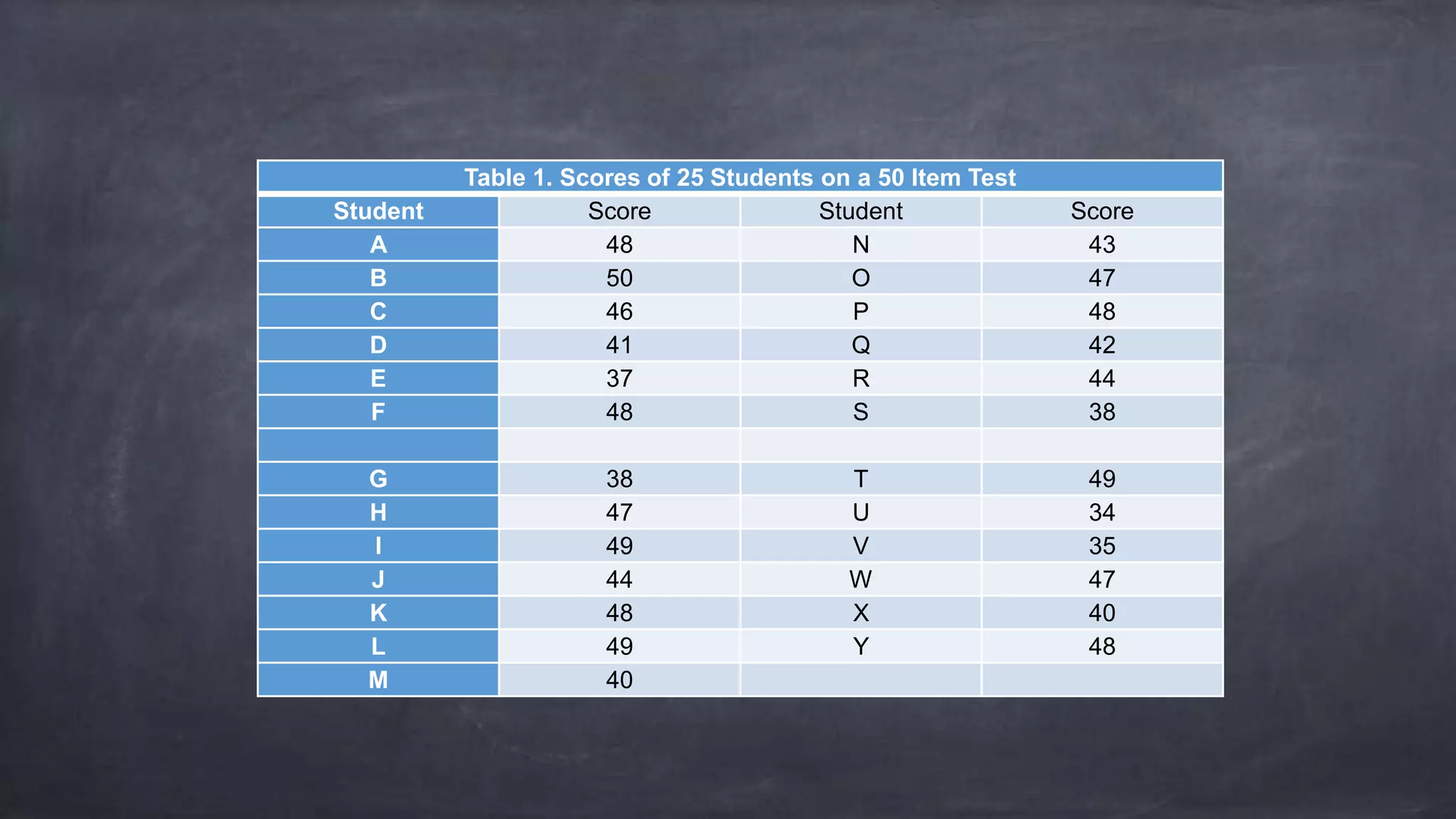 Table 1. Scores of 25 Students on a 50 Item Test
Student Score Student Score
A 48 N 43
B 50 O 47
C 46 P 48
D 41 Q 42
E 37 R 44
F 48 S 38
G 38 T 49
H 47 U 34
I 49 V 35
J 44 W 47
K 48 X 40
L 49 Y 48
M 40
 