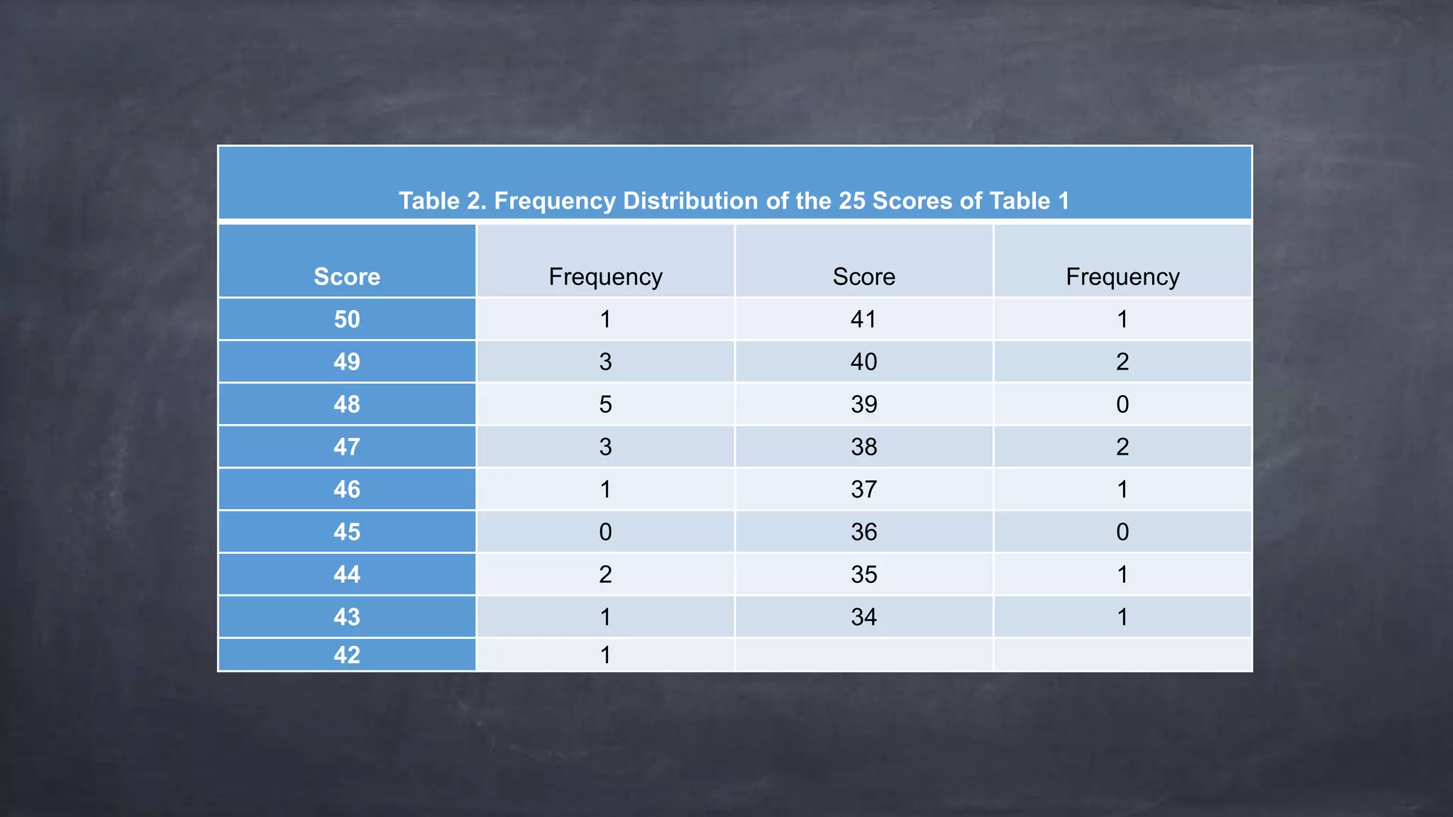 Table 2. Frequency Distribution of the 25 Scores of Table 1
Score Frequency Score Frequency
50 1 41 1
49 3 40 2
48 5 39 0
47 3 38 2
46 1 37 1
45 0 36 0
44 2 35 1
43 1 34 1
42 1
 