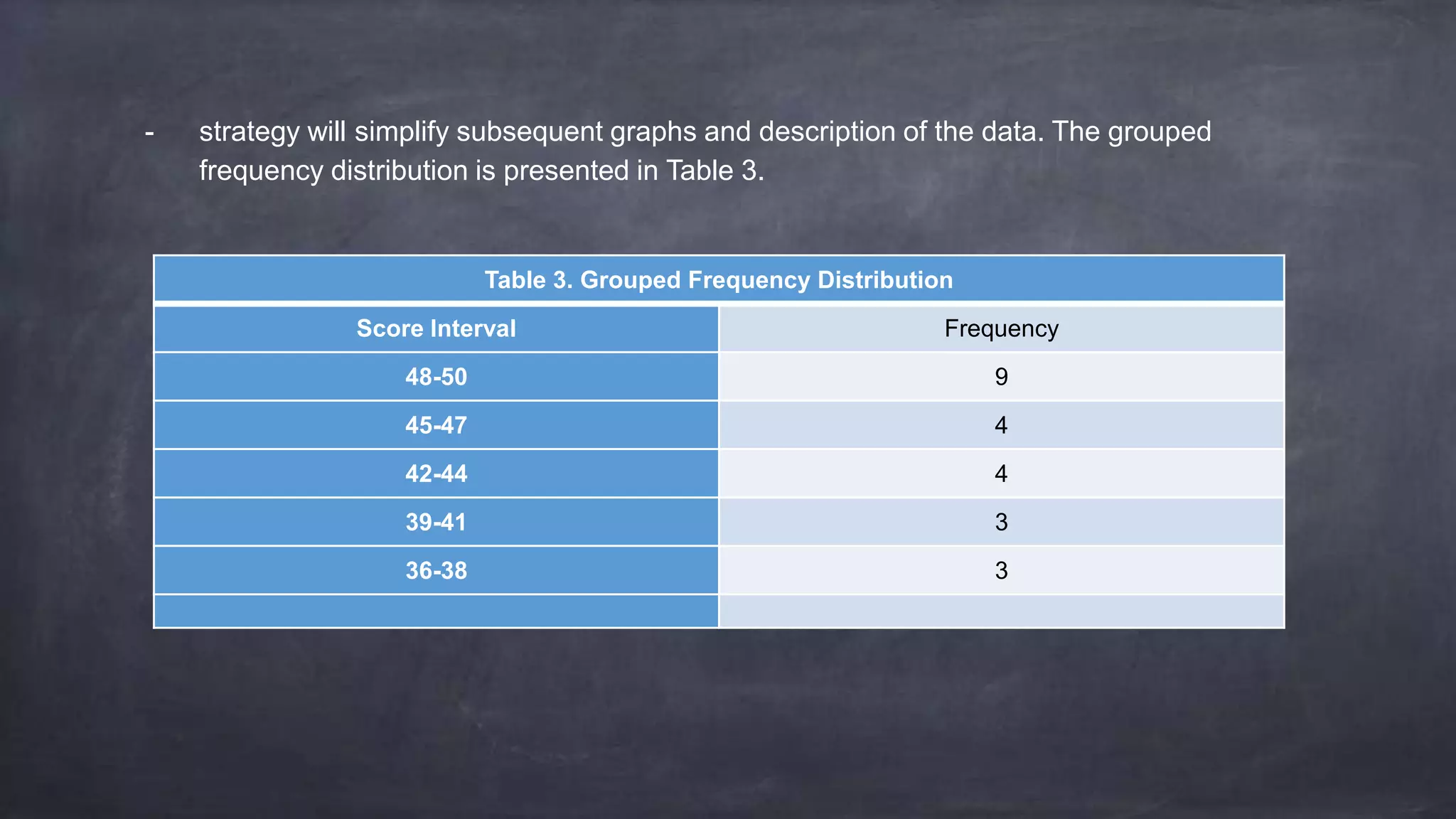 - strategy will simplify subsequent graphs and description of the data. The grouped
frequency distribution is presented in Table 3.
Table 3. Grouped Frequency Distribution
Score Interval Frequency
48-50 9
45-47 4
42-44 4
39-41 3
36-38 3
 