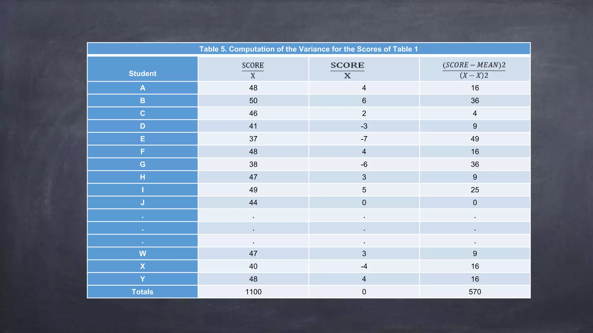 Table 5. Computation of the Variance for the Scores of Table 1
Student
A 48 4 16
B 50 6 36
C 46 2 4
D 41 -3 9
E 37 -7 49
F 48 4 16
G 38 -6 36
H 47 3 9
I 49 5 25
J 44 0 0
. . . .
. . . .
. . . .
W 47 3 9
X 40 -4 16
Y 48 4 16
Totals 1100 0 570
 