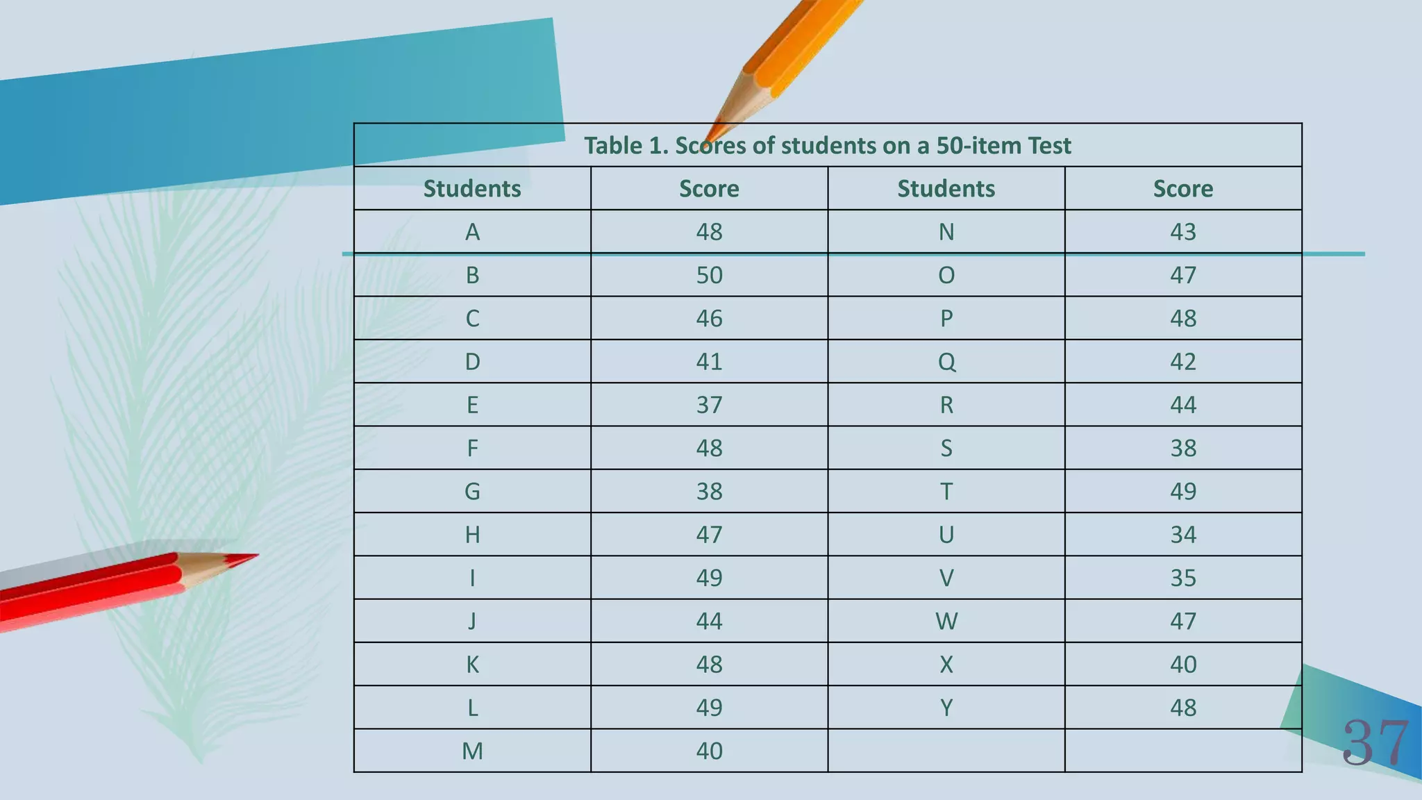 37
Table 1. Scores of students on a 50-item Test
Students Score Students Score
A 48 N 43
B 50 O 47
C 46 P 48
D 41 Q 42
E 37 R 44
F 48 S 38
G 38 T 49
H 47 U 34
I 49 V 35
J 44 W 47
K 48 X 40
L 49 Y 48
M 40
 