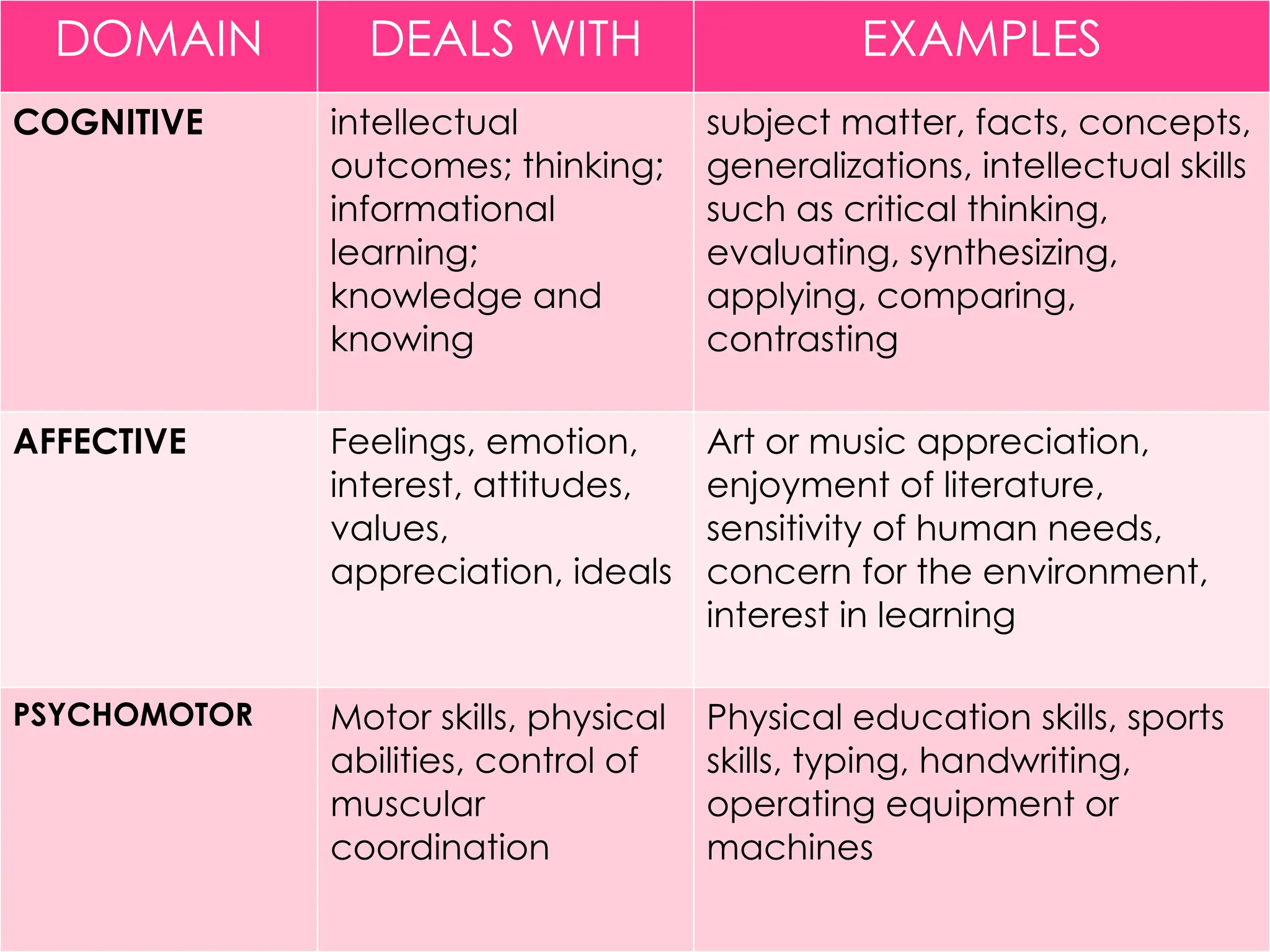 DOMAIN DEALS WITH EXAMPLES
COGNITIVE intellectual
outcomes; thinking;
informational
learning;
knowledge and
knowing
subject matter, facts, concepts,
generalizations, intellectual skills
such as critical thinking,
evaluating, synthesizing,
applying, comparing,
contrasting
AFFECTIVE Feelings, emotion,
interest, attitudes,
values,
appreciation, ideals
Art or music appreciation,
enjoyment of literature,
sensitivity of human needs,
concern for the environment,
interest in learning
PSYCHOMOTOR Motor skills, physical
abilities, control of
muscular
coordination
Physical education skills, sports
skills, typing, handwriting,
operating equipment or
machines
 