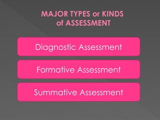 MAJOR TYPES or KINDS
of ASSESSMENT
Formative Assessment
Summative Assessment
Diagnostic Assessment
 