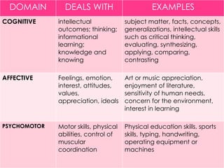 DOMAIN DEALS WITH EXAMPLES
COGNITIVE intellectual
outcomes; thinking;
informational
learning;
knowledge and
knowing
subject matter, facts, concepts,
generalizations, intellectual skills
such as critical thinking,
evaluating, synthesizing,
applying, comparing,
contrasting
AFFECTIVE Feelings, emotion,
interest, attitudes,
values,
appreciation, ideals
Art or music appreciation,
enjoyment of literature,
sensitivity of human needs,
concern for the environment,
interest in learning
PSYCHOMOTOR Motor skills, physical
abilities, control of
muscular
coordination
Physical education skills, sports
skills, typing, handwriting,
operating equipment or
machines
 