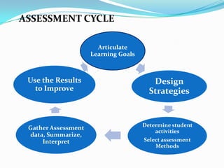 ASSESSMENT CYCLE
Articulate
Learning Goals
Design
Strategies
Determine student
activities
Select assessment
Methods
Gather Assessment
data, Summarize,
Interpret
Use the Results
to Improve
 