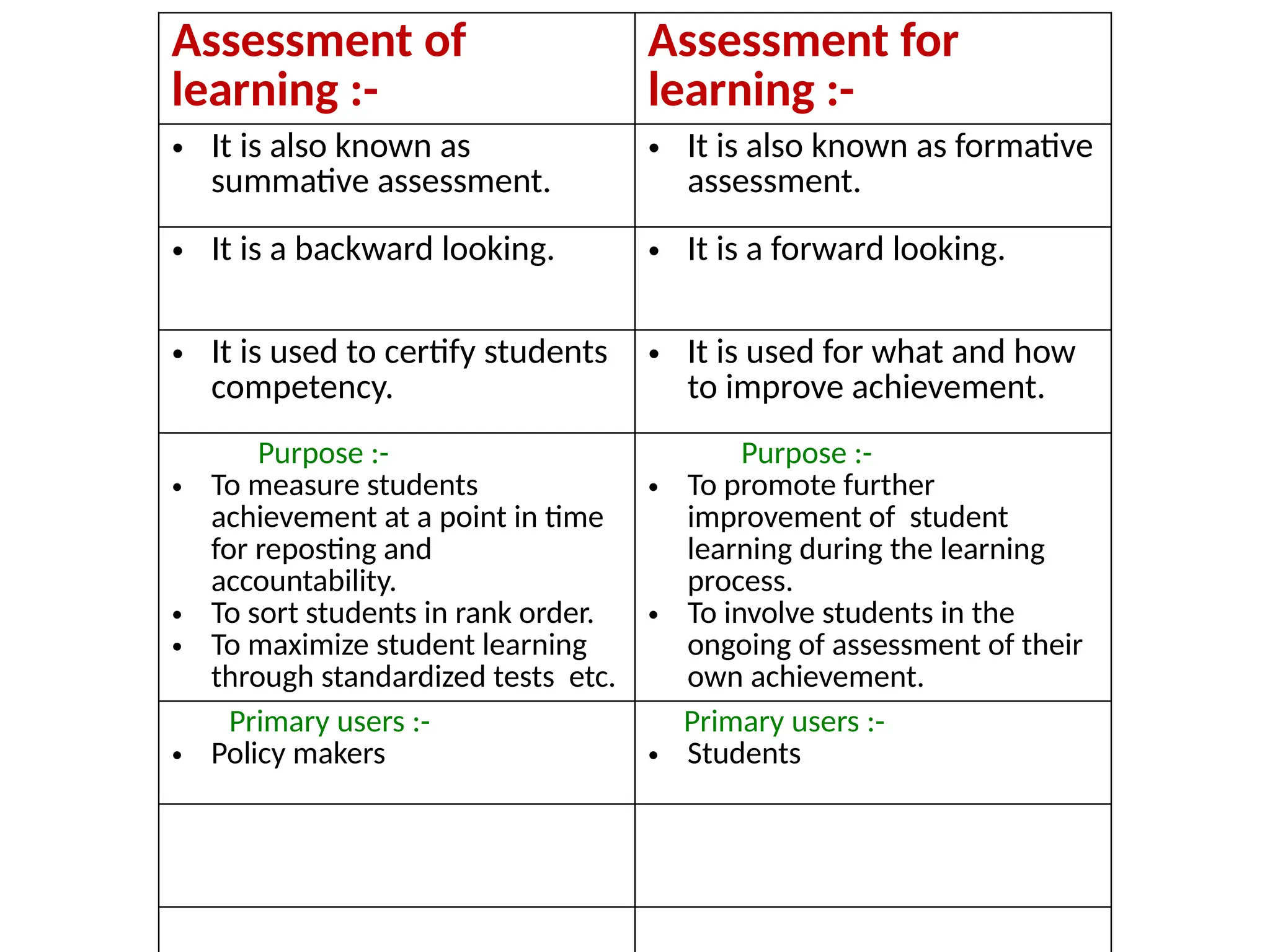 Assessment of
learning :-
Assessment for
learning :-
• It is also known as
summative assessment.
• It is also known as formative
assessment.
• It is a backward looking. • It is a forward looking.
• It is used to certify students
competency.
• It is used for what and how
to improve achievement.
Purpose :-
• To measure students
achievement at a point in time
for reposting and
accountability.
• To sort students in rank order.
• To maximize student learning
through standardized tests etc.
Purpose :-
• To promote further
improvement of student
learning during the learning
process.
• To involve students in the
ongoing of assessment of their
own achievement.
Primary users :-
• Policy makers
Primary users :-
• Students
 