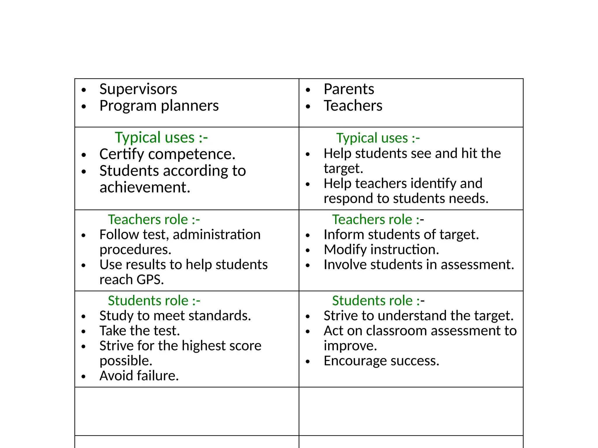 • Supervisors
• Program planners
• Parents
• Teachers
Typical uses :-
• Certify competence.
• Students according to
achievement.
Typical uses :-
• Help students see and hit the
target.
• Help teachers identify and
respond to students needs.
Teachers role :-
• Follow test, administration
procedures.
• Use results to help students
reach GPS.
Teachers role :-
• Inform students of target.
• Modify instruction.
• Involve students in assessment.
Students role :-
• Study to meet standards.
• Take the test.
• Strive for the highest score
possible.
• Avoid failure.
Students role :-
• Strive to understand the target.
• Act on classroom assessment to
improve.
• Encourage success.
 