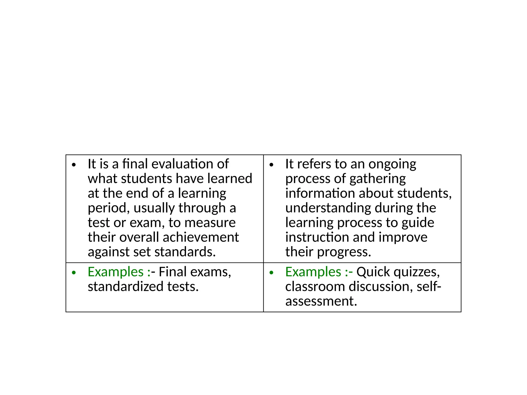 • It is a final evaluation of
what students have learned
at the end of a learning
period, usually through a
test or exam, to measure
their overall achievement
against set standards.
• It refers to an ongoing
process of gathering
information about students,
understanding during the
learning process to guide
instruction and improve
their progress.
• Examples :- Final exams,
standardized tests.
• Examples :- Quick quizzes,
classroom discussion, self-
assessment.
 