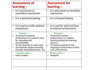 Assessment of learning and for learning ppt by Anusha TM.pptx
