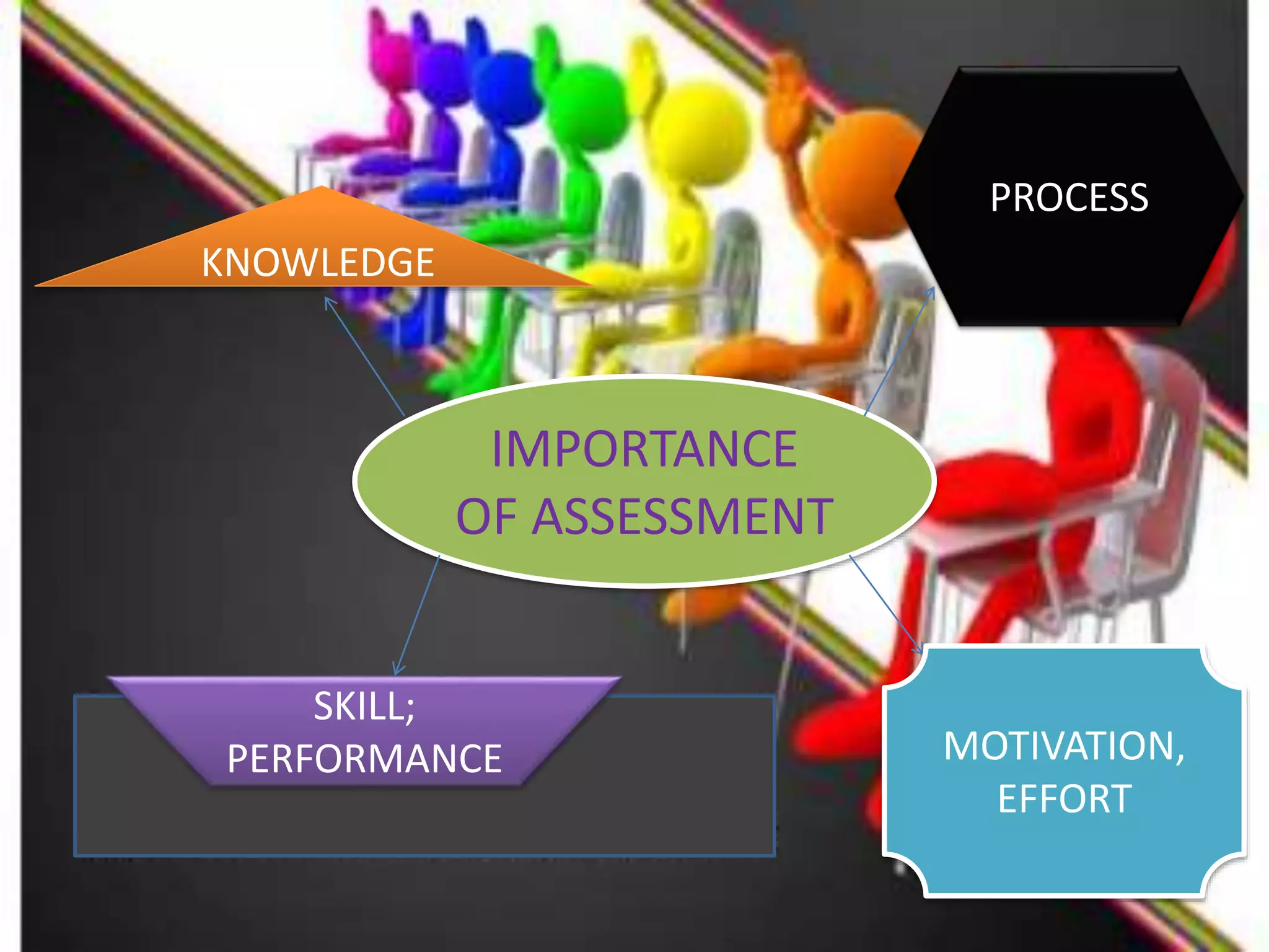 IMPORTANCE
OF ASSESSMENT
KNOWLEDGE
SKILL;
PERFORMANCE
PROCESS
MOTIVATION,
EFFORT
 