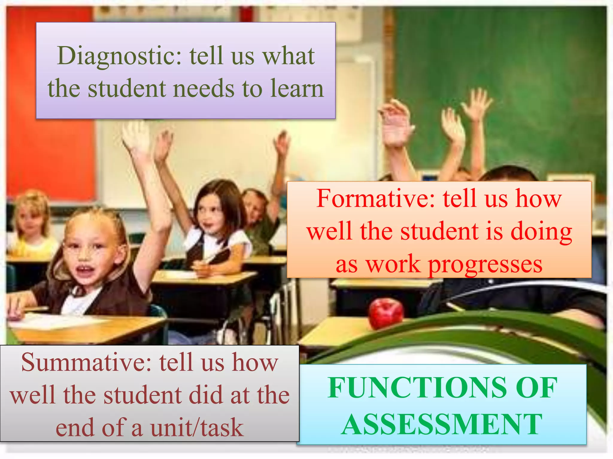 FUNCTIONS OF
ASSESSMENT
Diagnostic: tell us what
the student needs to learn
Formative: tell us how
well the student is doing
as work progresses
Summative: tell us how
well the student did at the
end of a unit/task
 
