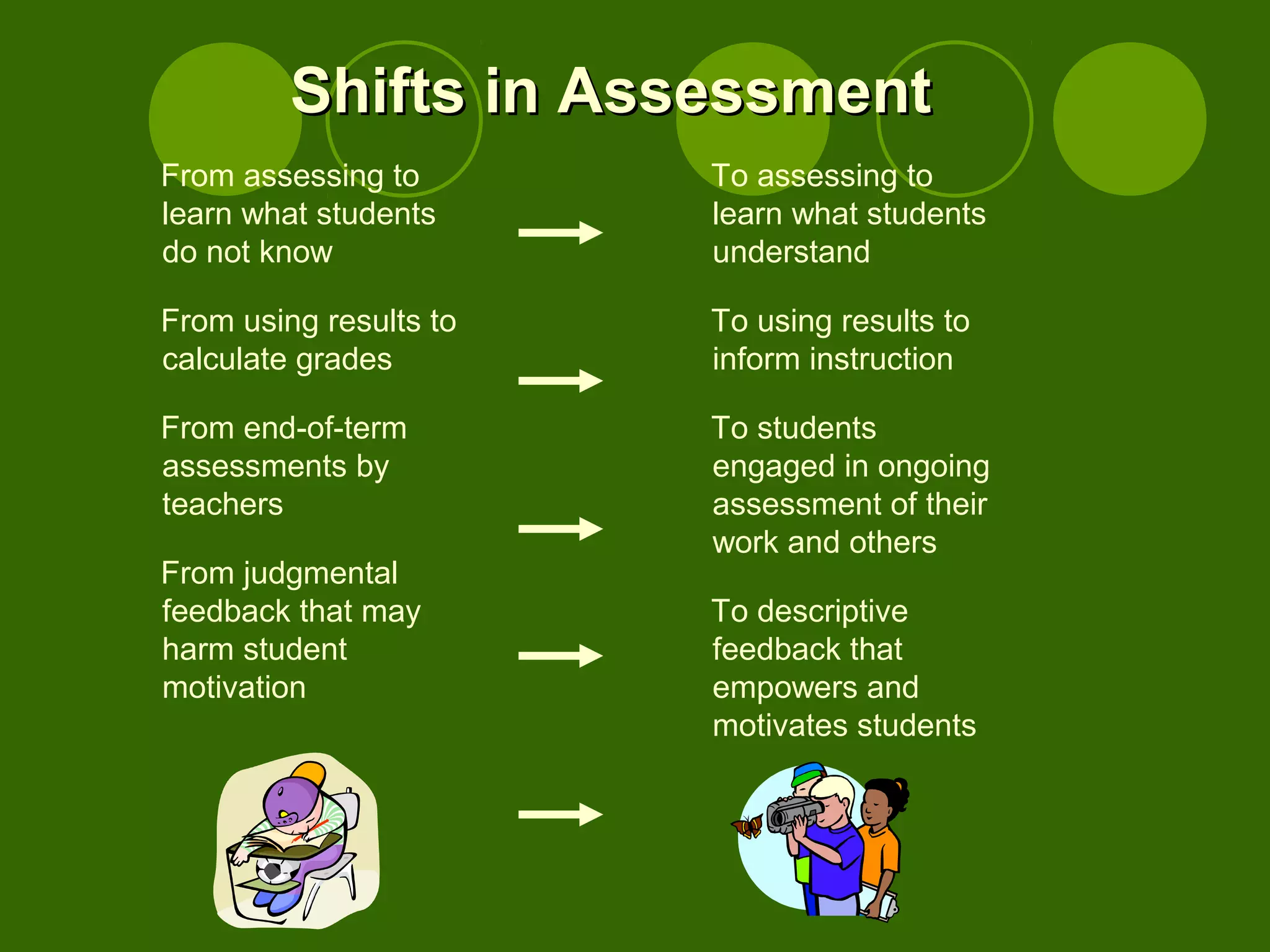 Shifts in AssessmentShifts in Assessment
From assessing to
learn what students
do not know
From using results to
calculate grades
From end-of-term
assessments by
teachers
From judgmental
feedback that may
harm student
motivation
To assessing to
learn what students
understand
To using results to
inform instruction
To students
engaged in ongoing
assessment of their
work and others
To descriptive
feedback that
empowers and
motivates students
 