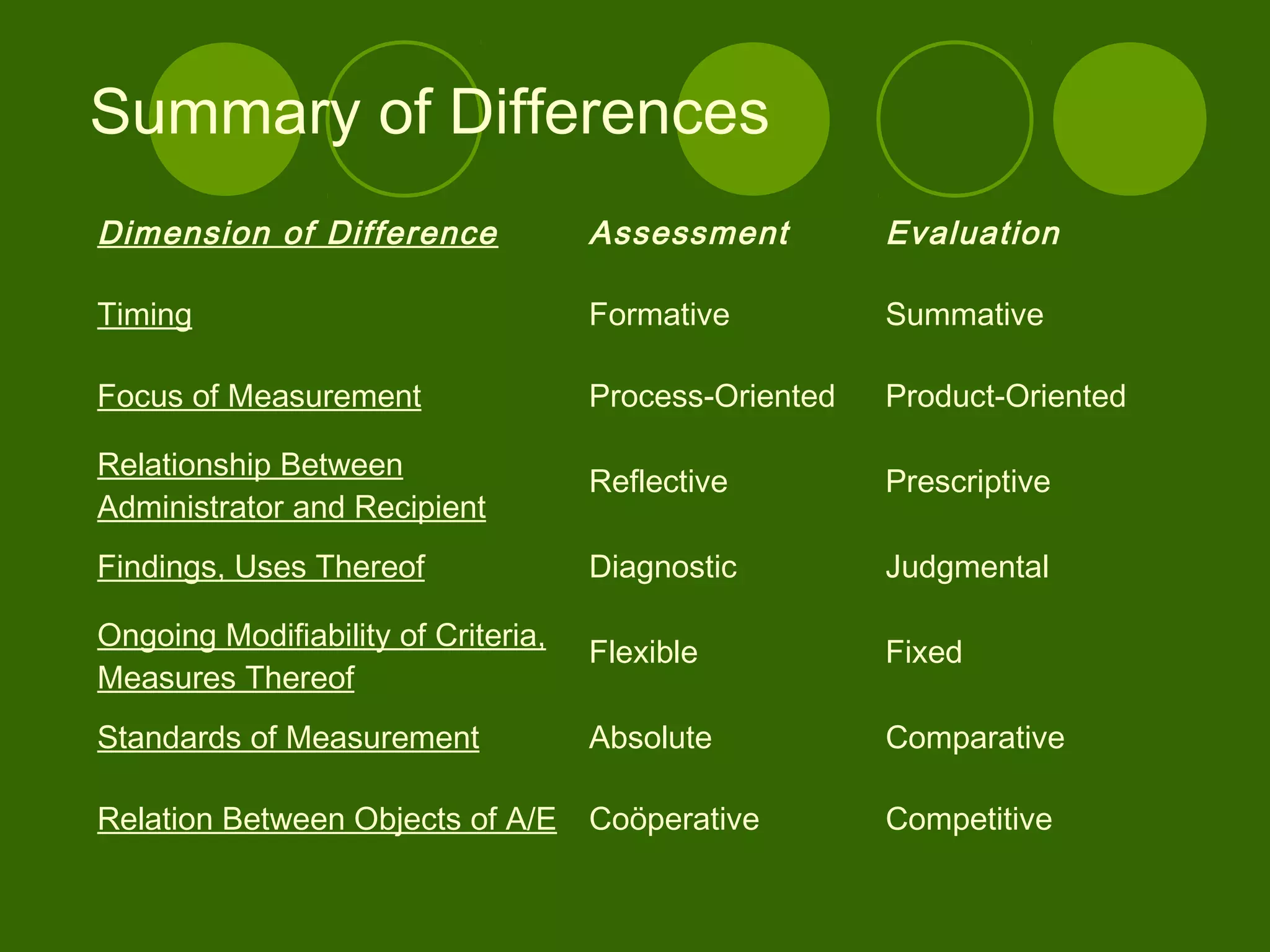 Summary of Differences
Dimension of Difference Assessment Evaluation
Timing Formative Summative
Focus of Measurement Process-Oriented Product-Oriented
Relationship Between
Administrator and Recipient
Reflective Prescriptive
Findings, Uses Thereof Diagnostic Judgmental
Ongoing Modifiability of Criteria,
Measures Thereof
Flexible Fixed
Standards of Measurement Absolute Comparative
Relation Between Objects of A/E Coöperative Competitive
 
