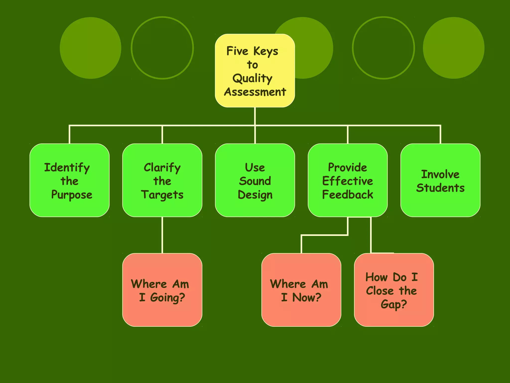 Five Keys
to
Quality
Assessment
Identify
the
Purpose
Clarify
the
Targets
Use
Sound
Design
Involve
Students
Provide
Effective
Feedback
Where Am
I Going?
Where Am
I Now?
How Do I
Close the
Gap?
 