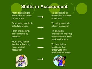 Shifts in AssessmentShifts in Assessment
From assessing to
learn what students
do not know
From using results to
calculate grades
From end-of-term
assessments by
teachers
From judgmental
feedback that may
harm student
motivation
To assessing to
learn what students
understand
To using results to
inform instruction
To students
engaged in ongoing
assessment of their
work and others
To descriptive
feedback that
empowers and
motivates students
 