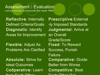 Assessment  Evaluation
(various sources, but especially Dan Apple 1998)
Reflective: Internally
Defined Criteria/Goals
Prescriptive:External
-ly Imposed Standards
Diagnostic: Identify
Areas for Improvement
Judgmental: Arrive at
an Overall
Grade/Score
Flexible: Adjust As
Problems Are Clarified
Fixed: To Reward
Success, Punish
Failure
Absolute: Strive for
Ideal Outcomes
Comparative: Divide
Better from Worse
Coöperative: Learn Competitive: Beat
 
