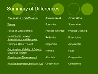 Summary of Differences
Dimension of Difference Assessment Evaluation
Timing Formative Summative
Focus of Measurement Process-Oriented Product-Oriented
Relationship Between
Administrator and Recipient
Reflective Prescriptive
Findings, Uses Thereof Diagnostic Judgmental
Ongoing Modifiability of Criteria,
Measures Thereof
Flexible Fixed
Standards of Measurement Absolute Comparative
Relation Between Objects of A/E Coöperative Competitive
 