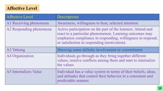 Assessment of Learning outcomes and Evaluation(3.9.2025).pptx