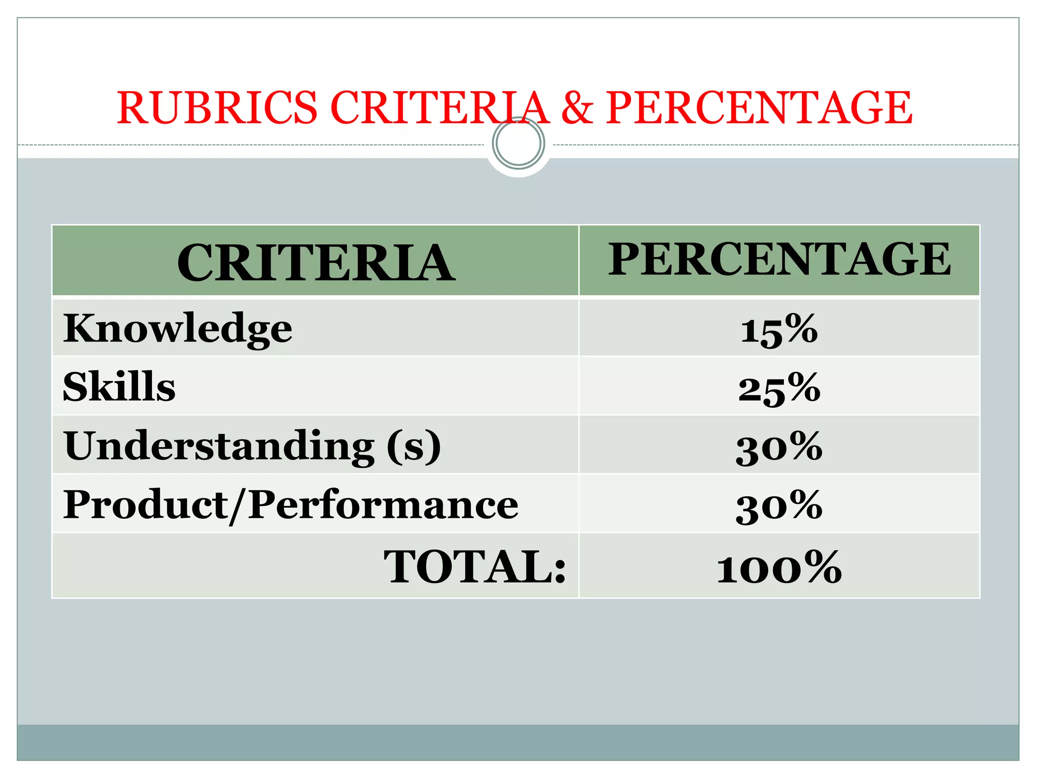 RUBRICS CRITERIA & PERCENTAGE
CRITERIA PERCENTAGE
Knowledge 15%
Skills 25%
Understanding (s) 30%
Product/Performance 30%
TOTAL: 100%
 