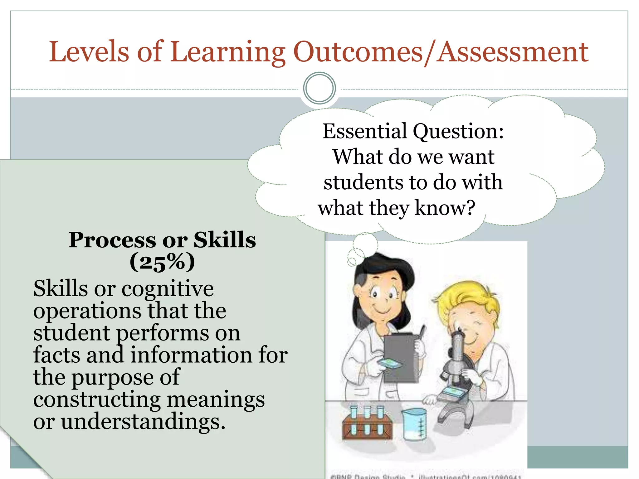 Levels of Learning Outcomes/Assessment
Process or Skills
(25%)
Skills or cognitive
operations that the
student performs on
facts and information for
the purpose of
constructing meanings
or understandings.
Essential Question:
What do we want
students to do with
what they know?
 