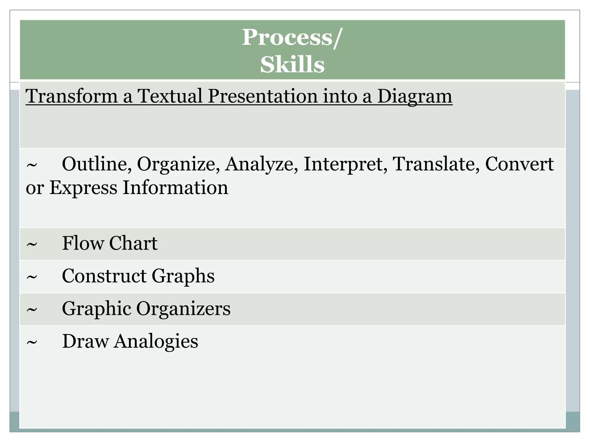 Process/
Skills
Transform a Textual Presentation into a Diagram
~ Outline, Organize, Analyze, Interpret, Translate, Convert
or Express Information
~ Flow Chart
~ Construct Graphs
~ Graphic Organizers
~ Draw Analogies
 