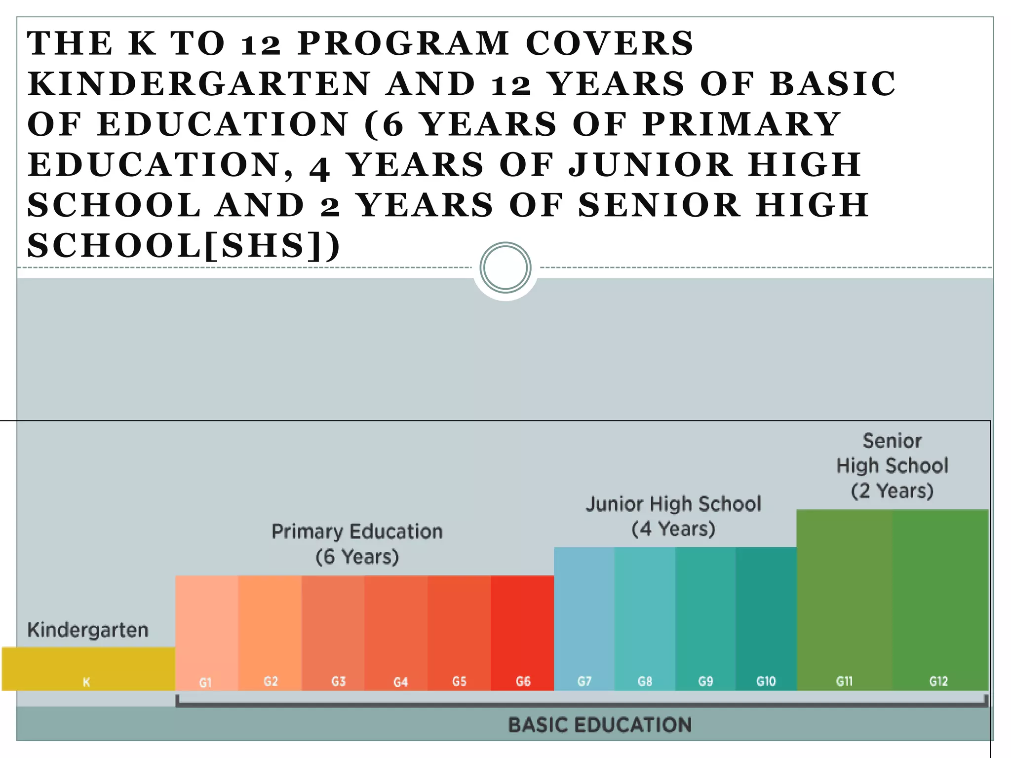 THE K TO 12 PROGRAM COVERS
KINDERGARTEN AND 12 YEARS OF BASIC
OF EDUCATION (6 YEARS OF PRIMARY
EDUCATION, 4 YEARS OF JUNIOR HIGH
SCHOOL AND 2 YEARS OF SENIOR HIGH
SCHOOL[SHS])
 